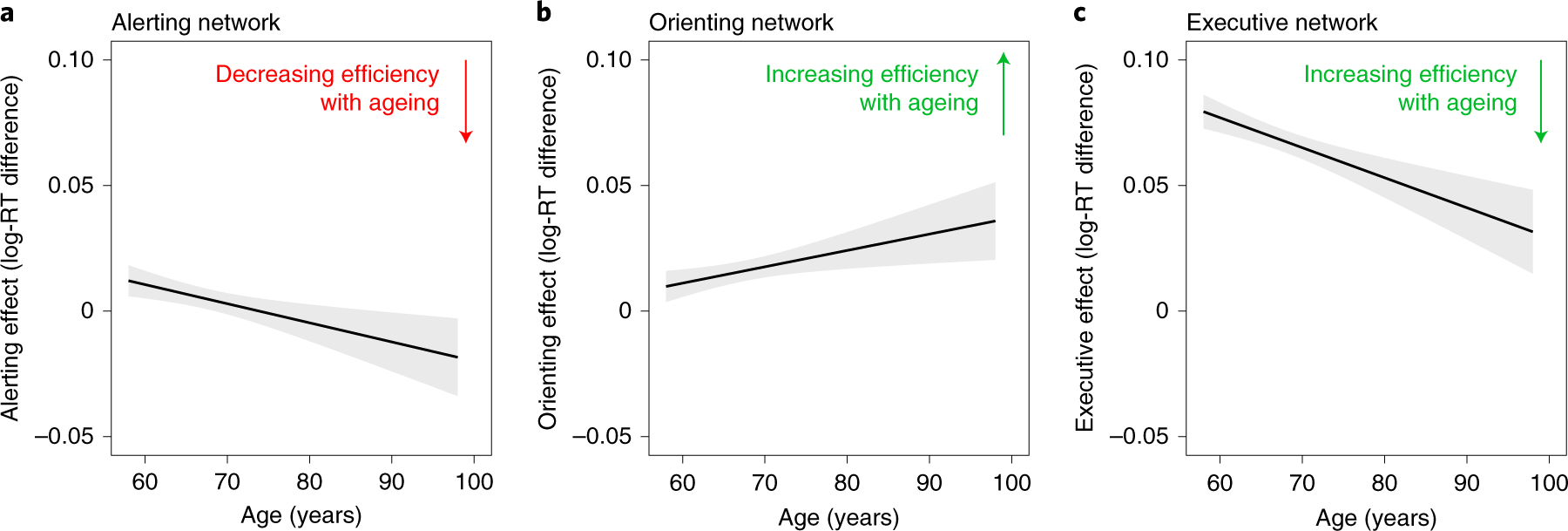 Evidence That Ageing Yields Improvements As Well As Declines Across Attention And Executive Functions Nature Human Behaviour