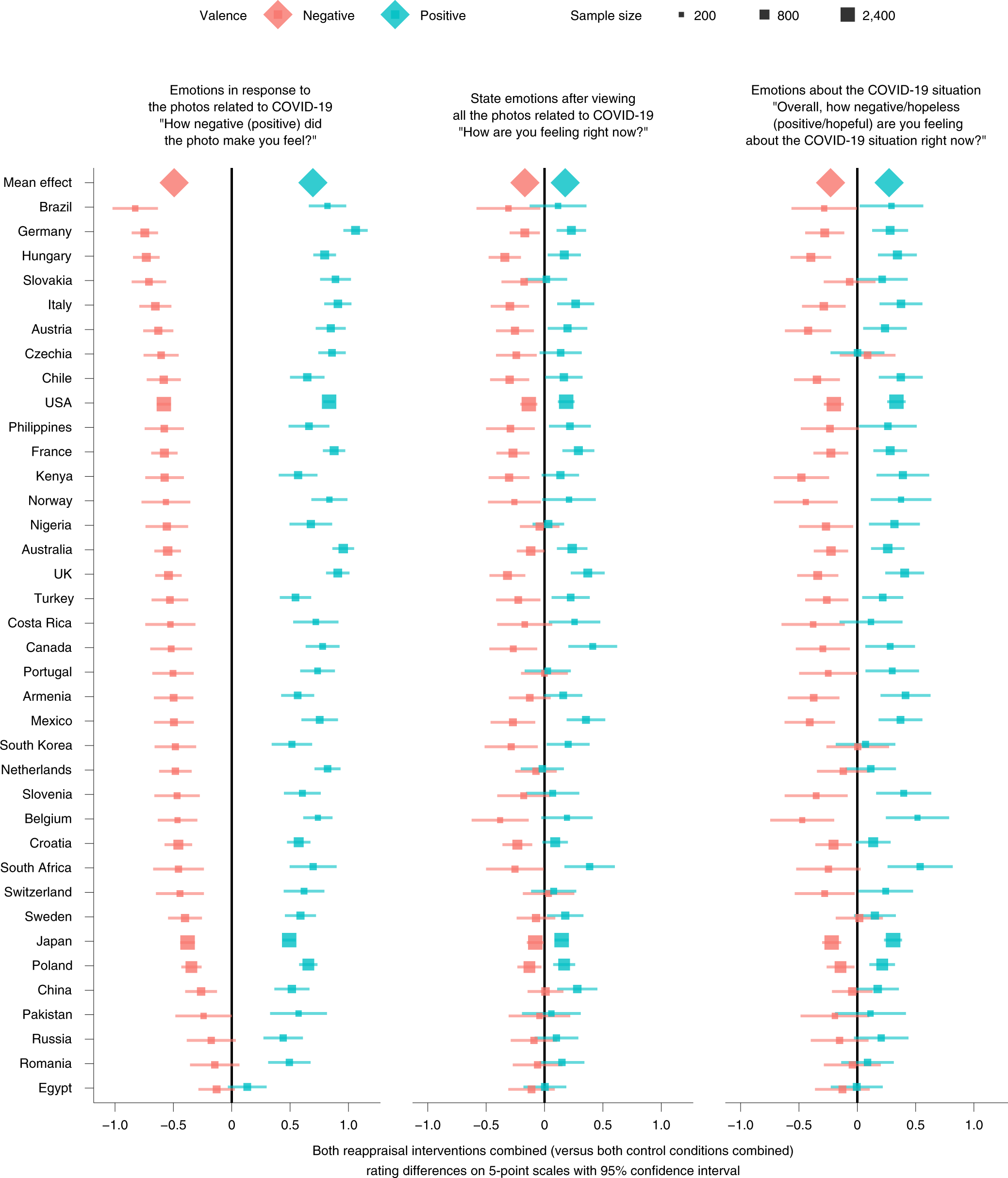 A multi-country test of brief reappraisal interventions on emotions during  the COVID-19 pandemic | Nature Human Behaviour