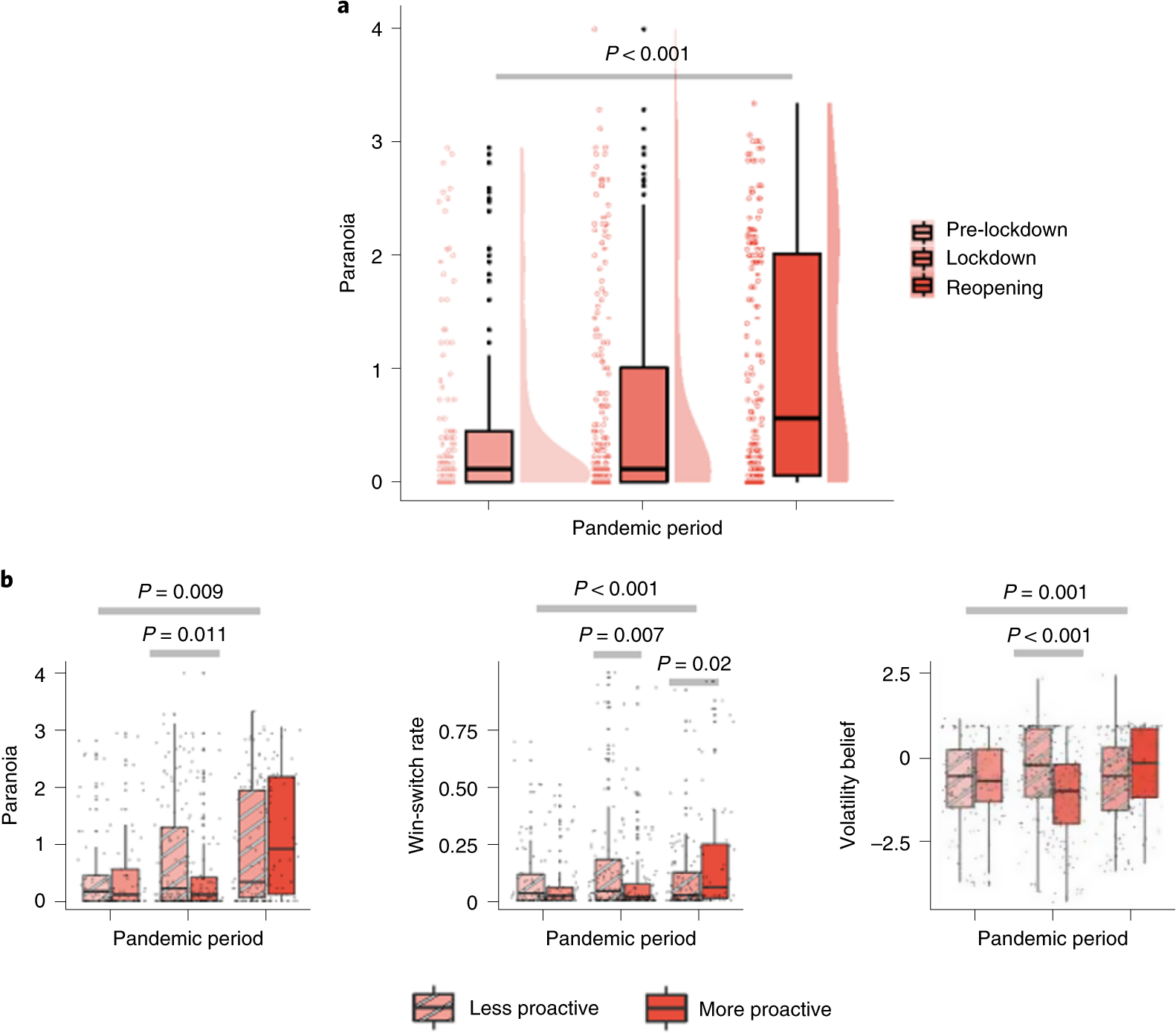 Fig. 3: Paranoia, state proactivity, task behaviour and belief updating during a pandemic.
