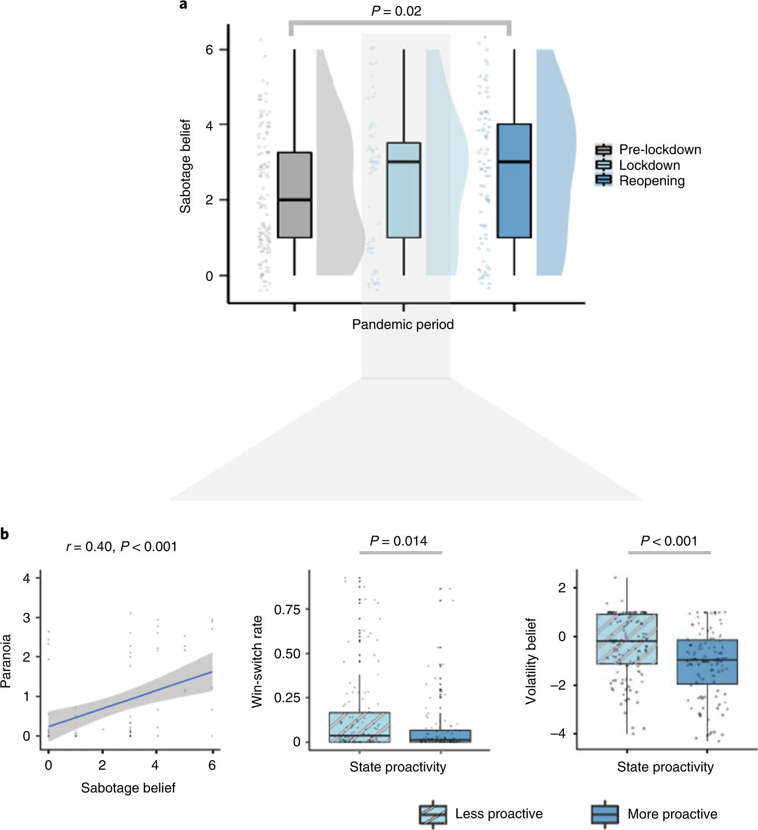 Fig. 4: Sabotage belief and the effects of lockdown (social task; n = 280).