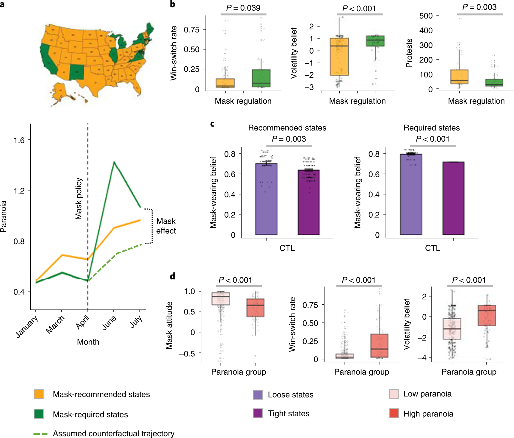 Fig. 5: Effects of mask policy on paranoia and belief updating.