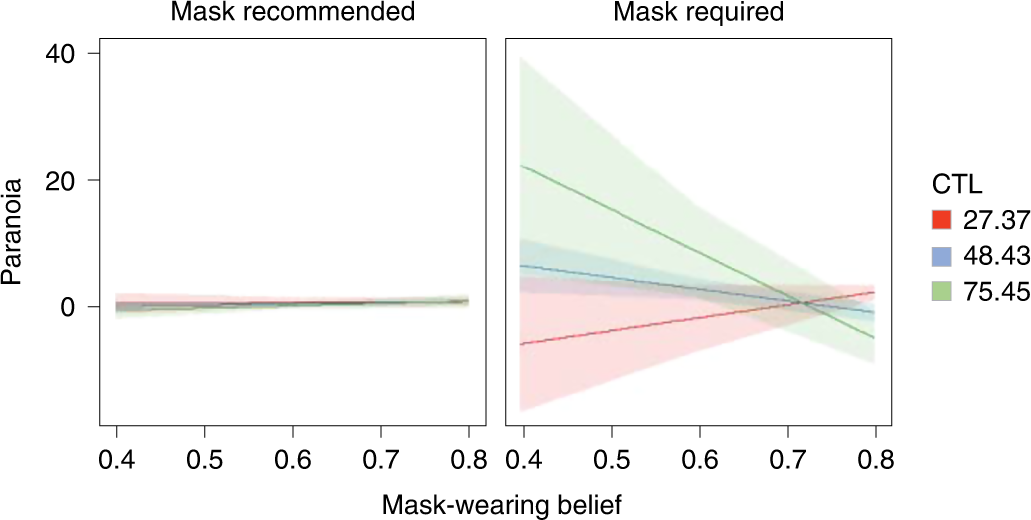 Fig. 6: Predicting paranoia from pandemic features.