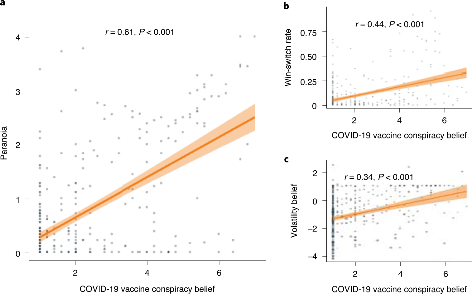 Fig. 7: Relating vaccine conspiracy beliefs to paranoia and task behaviour.