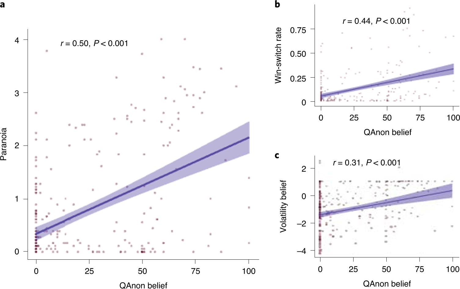 Fig. 8: Relating QAnon beliefs to paranoia and task behaviour.