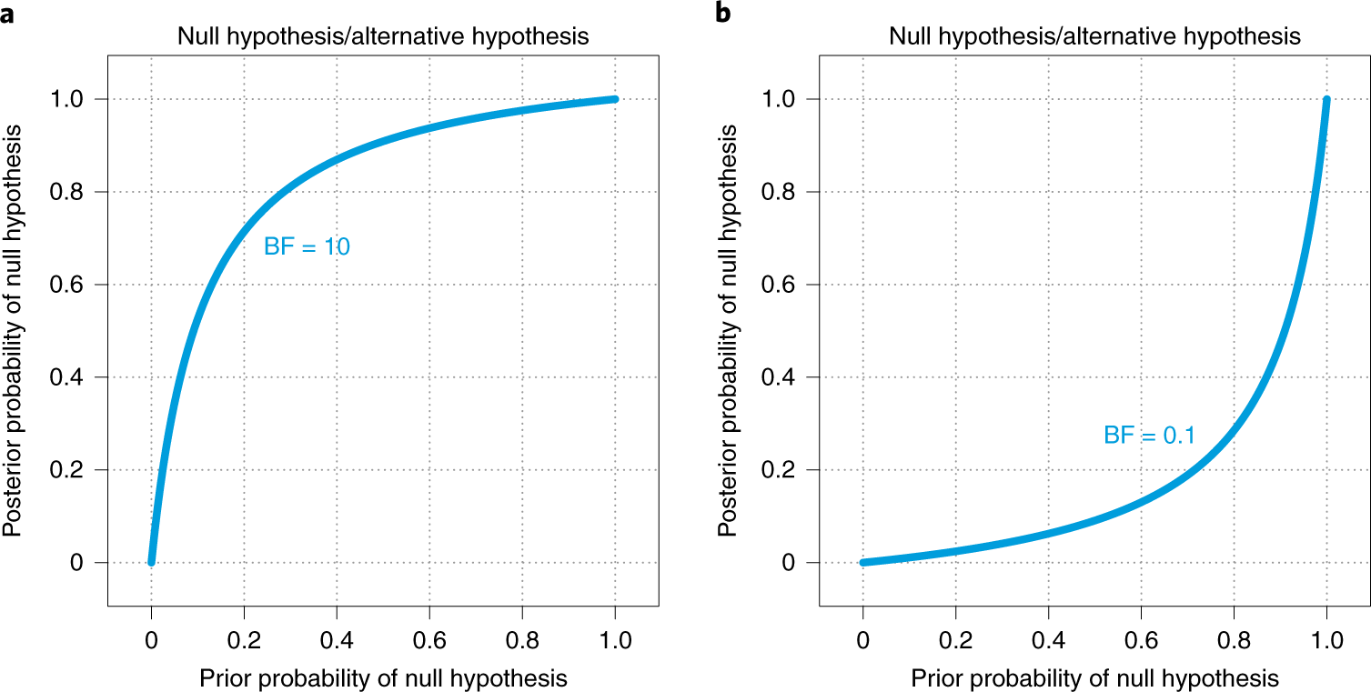 Bayesian Analysis Reporting Guidelines | Nature Human Behaviour