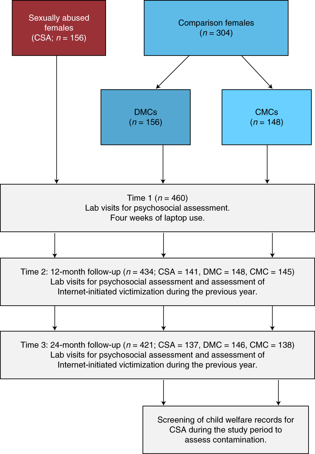 An observational study of Internet behaviours for adolescent females following sexual abuse Nature Human Behaviour