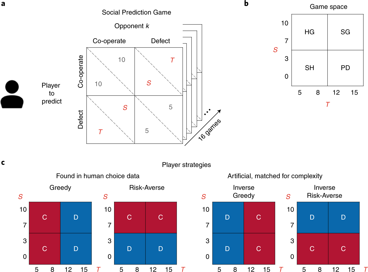 Latent motives guide structure learning during adaptive social choice |  Nature Human Behaviour