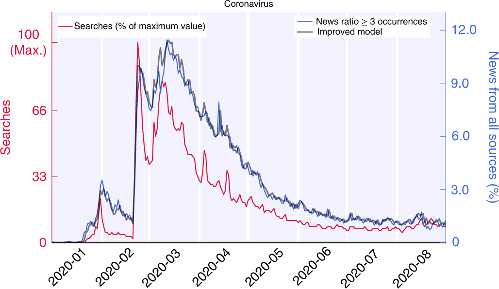 The supply and demand of news during COVID-19 and assessment of  questionable sources production | Nature Human Behaviour