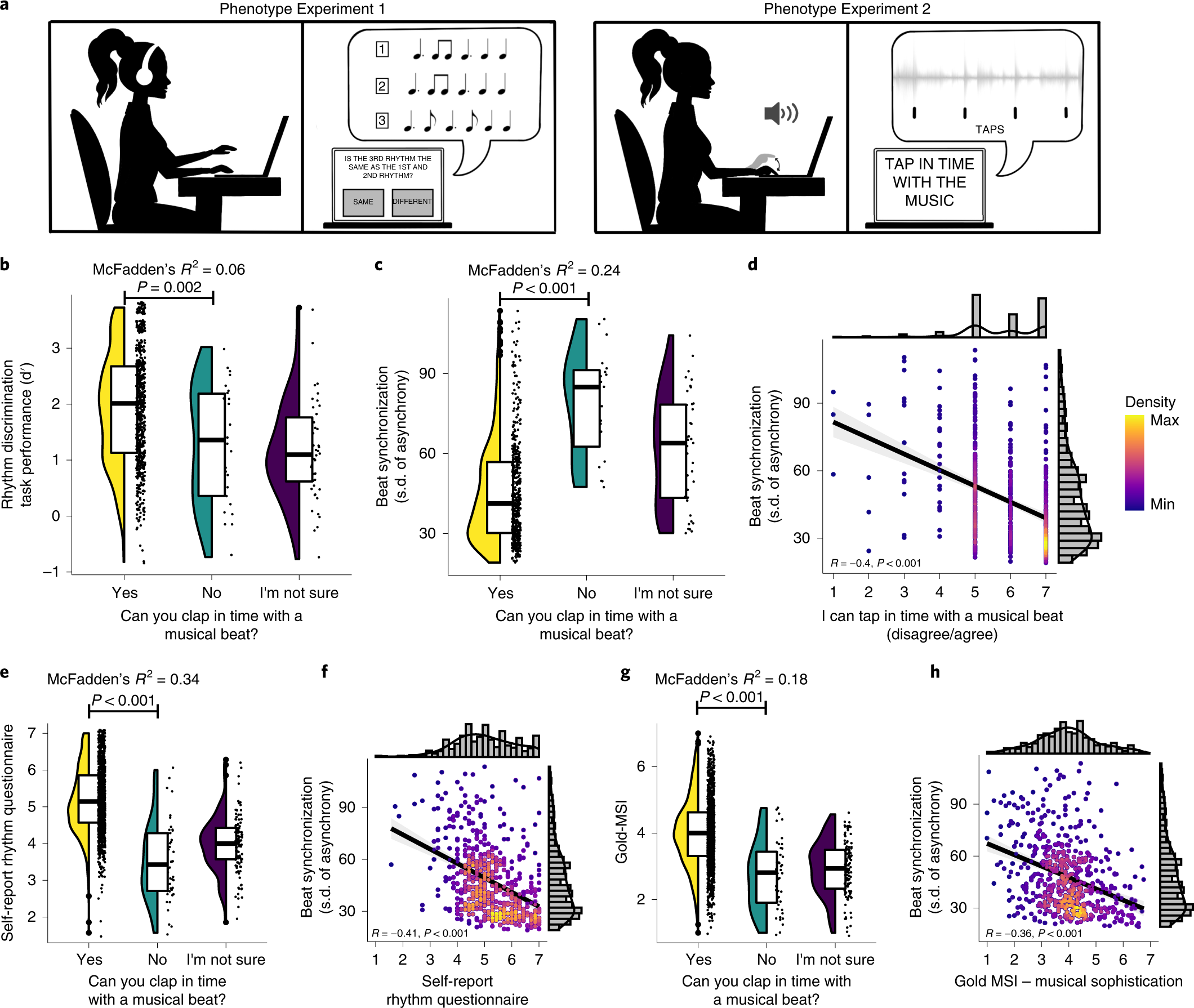 Genome-wide association study of musical beat synchronization demonstrates  high polygenicity | Nature Human Behaviour