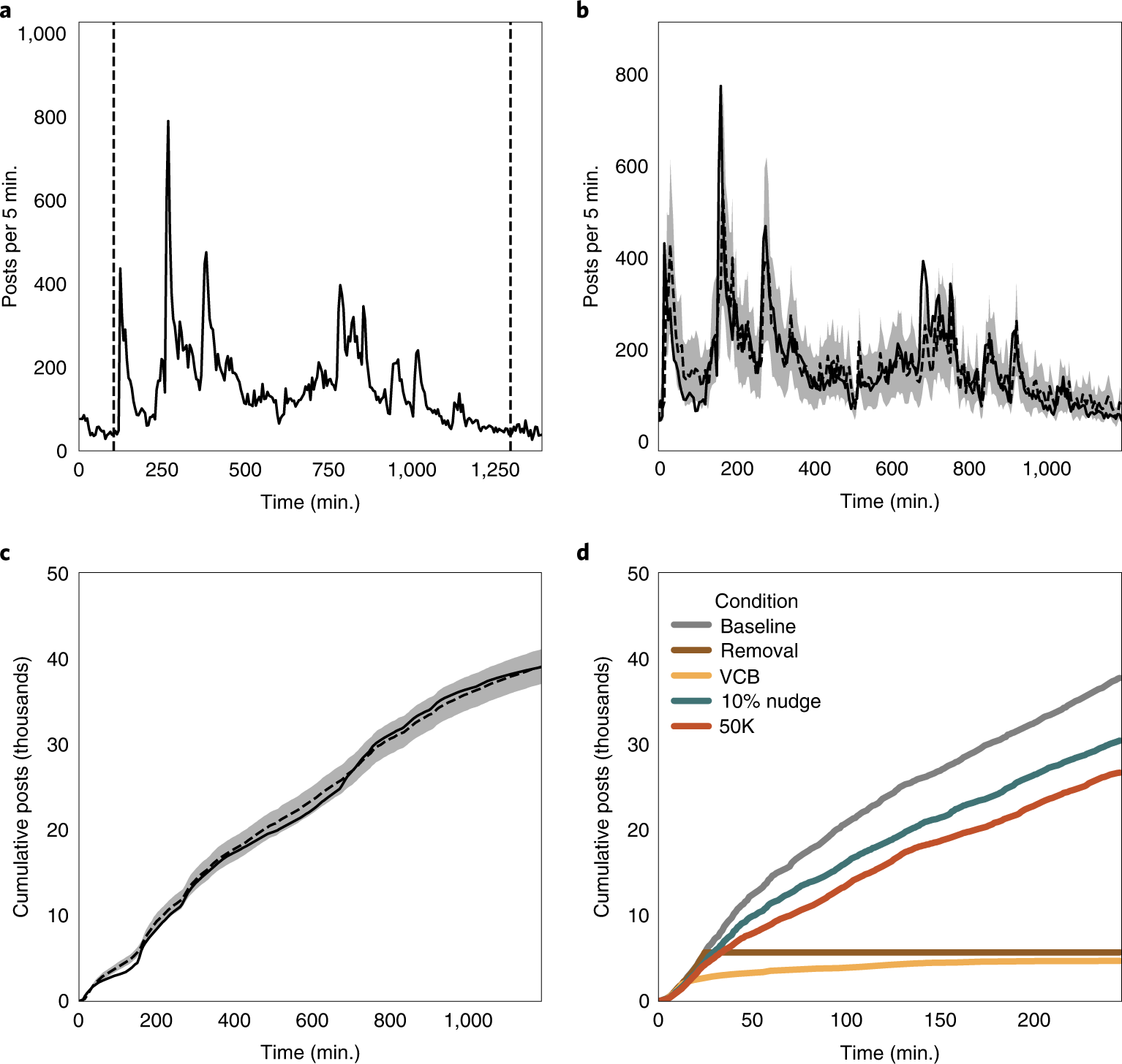 Combining interventions to reduce the spread of viral misinformation |  Nature Human Behaviour
