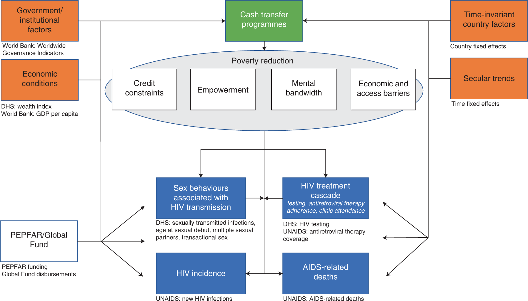 Publications about social protection and HIV