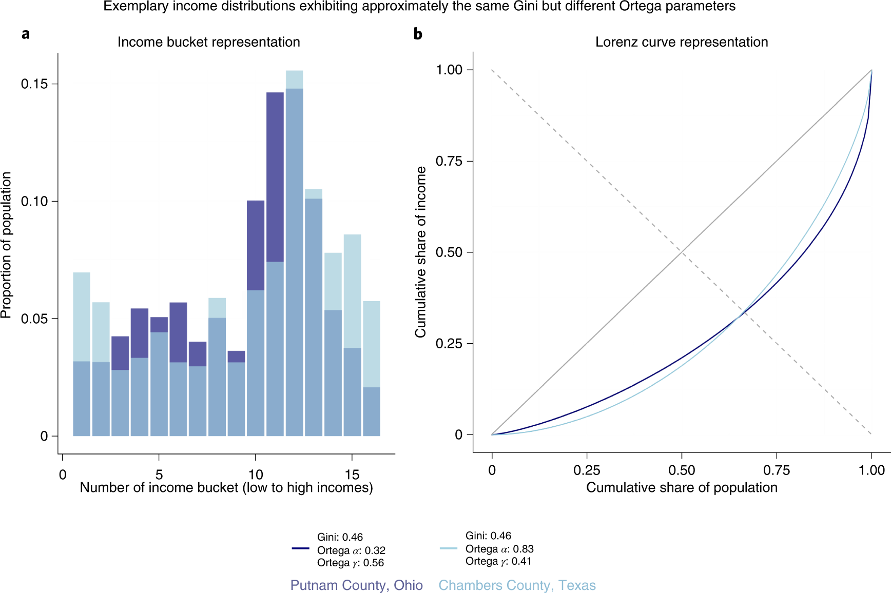 Measuring inequality beyond the Gini coefficient may clarify conflicting  findings | Nature Human Behaviour