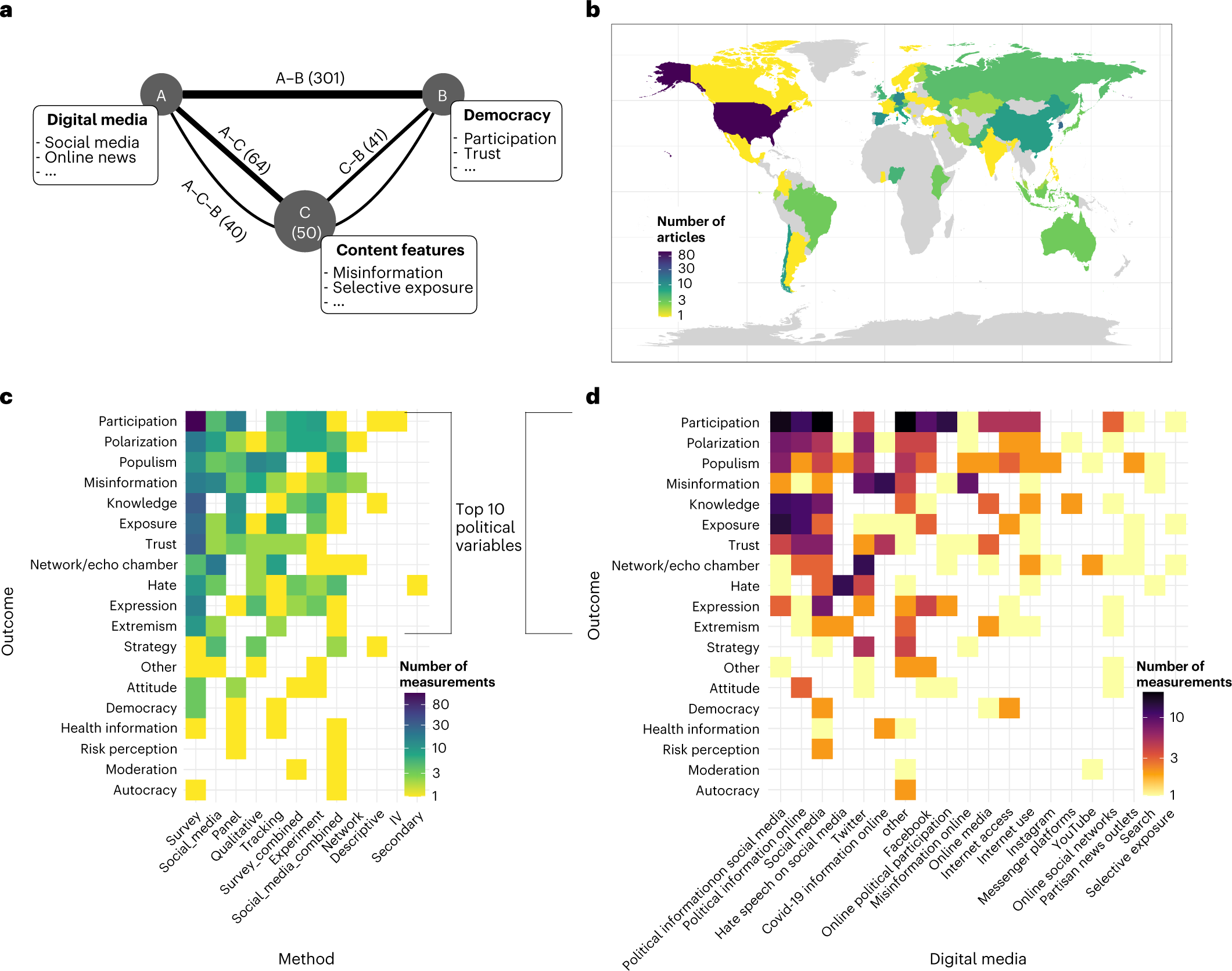 A systematic review of worldwide causal and correlational evidence on  digital media and democracy | Nature Human Behaviour