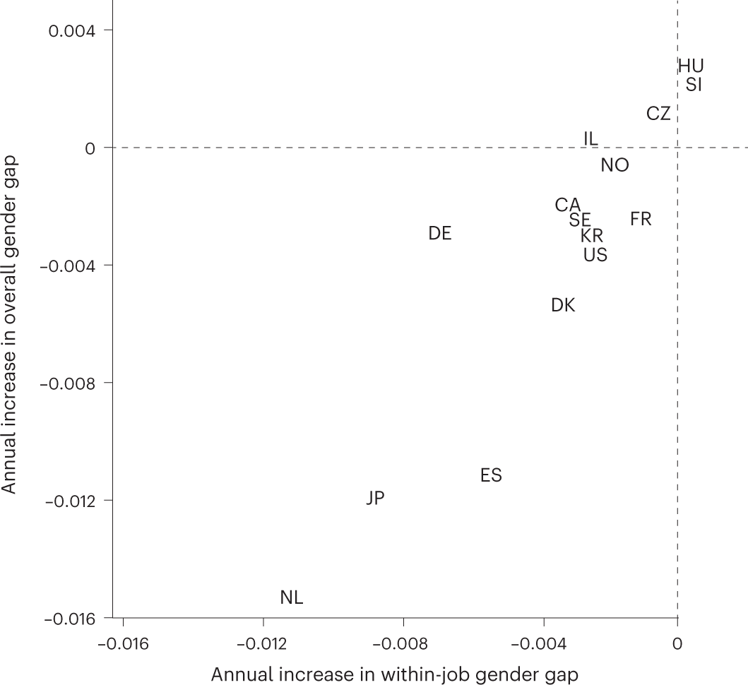 Fig. 1: Annual change in overall and within-job gender pay gaps.