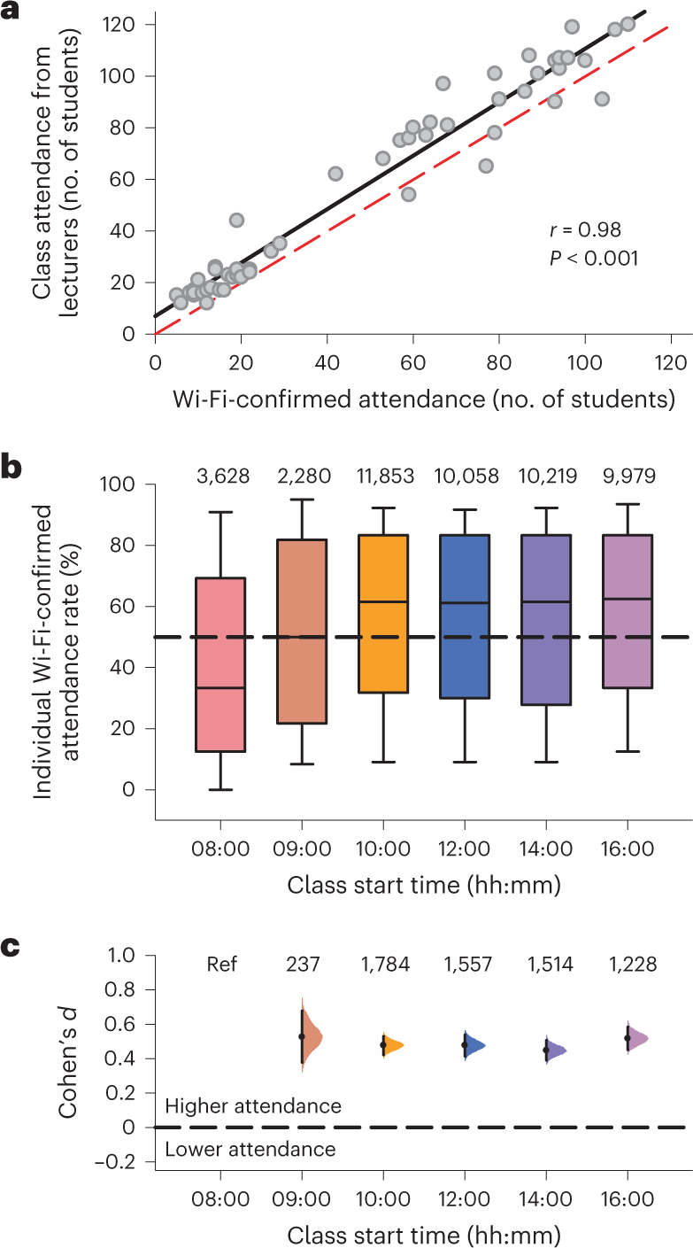 Survey of Today's Adolescent Relationships and Transitions (START), DASH