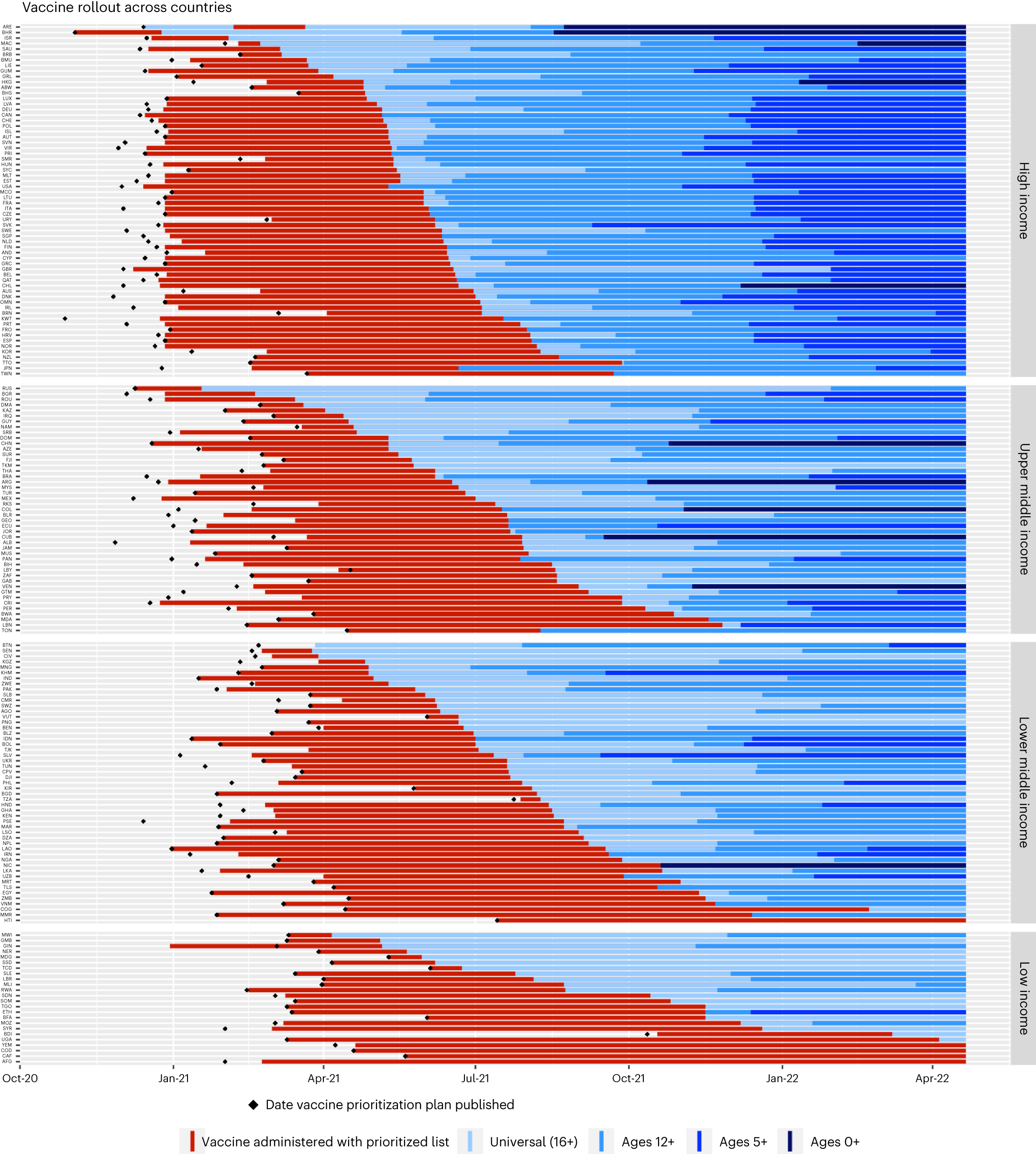 Fig. 2: Variation in timing of vaccine rollout.