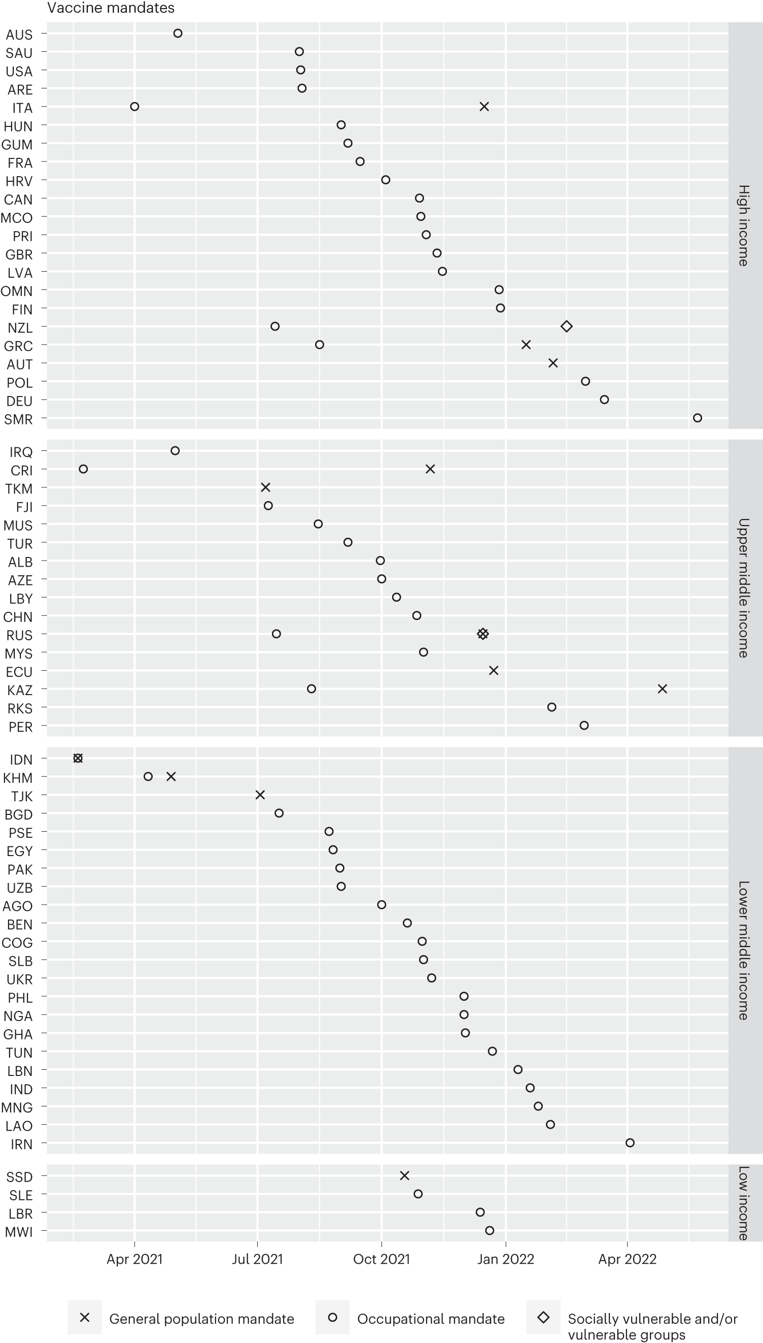 Fig. 5: Mandatory vaccine timing and groups.