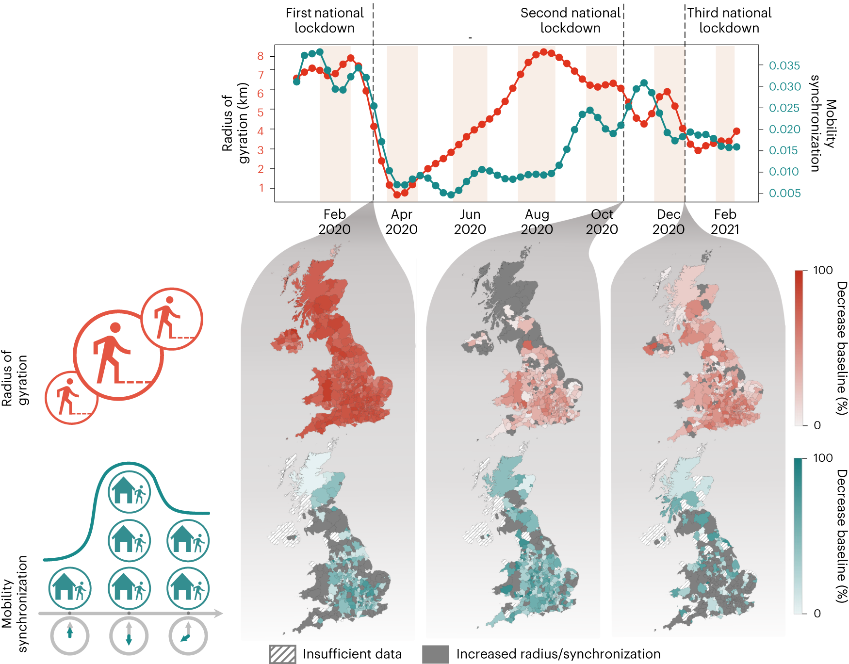 COVID-19 is linked to changes in the time–space dimension of human mobility  | Nature Human Behaviour