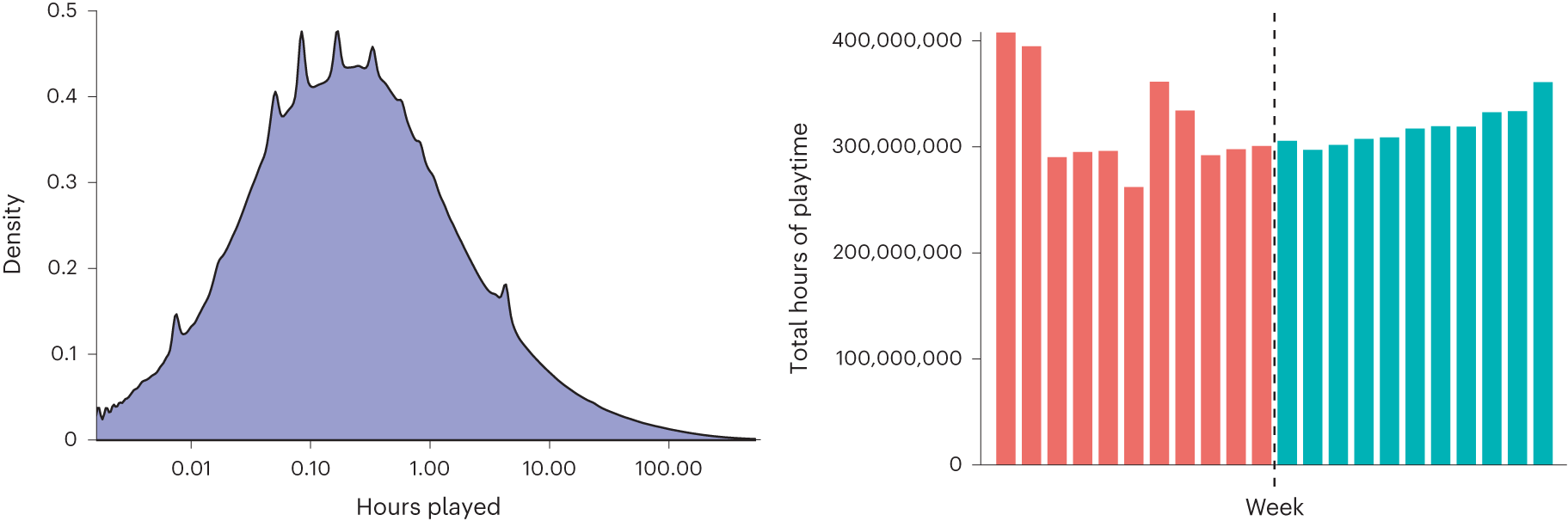 Console Games Data, Playtime and Session Metrics