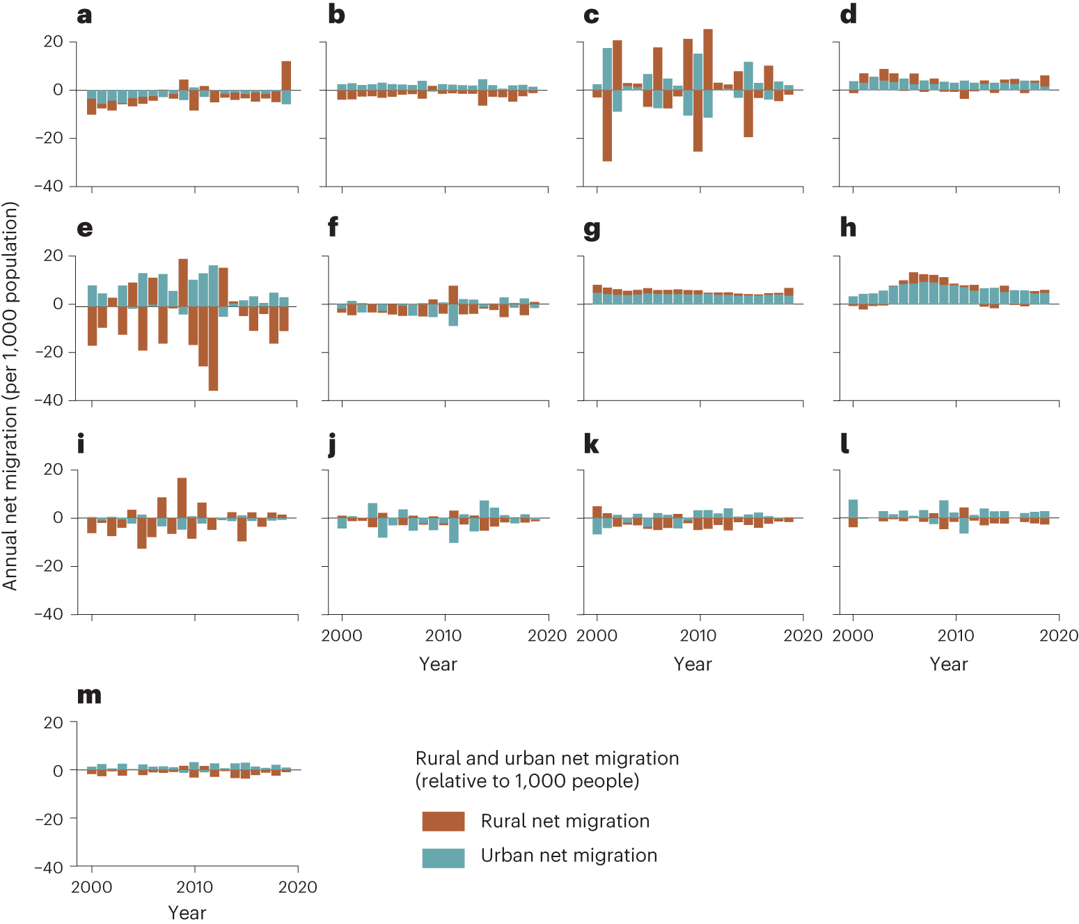 Fig. 3: Annual rural and urban net migration aggregated over geographical regions.