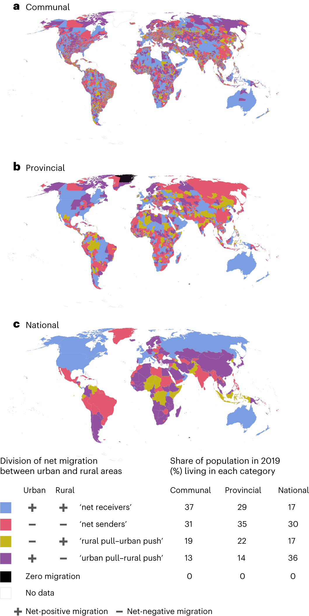 Fig. 4: Division of net migration between urban and rural areas.