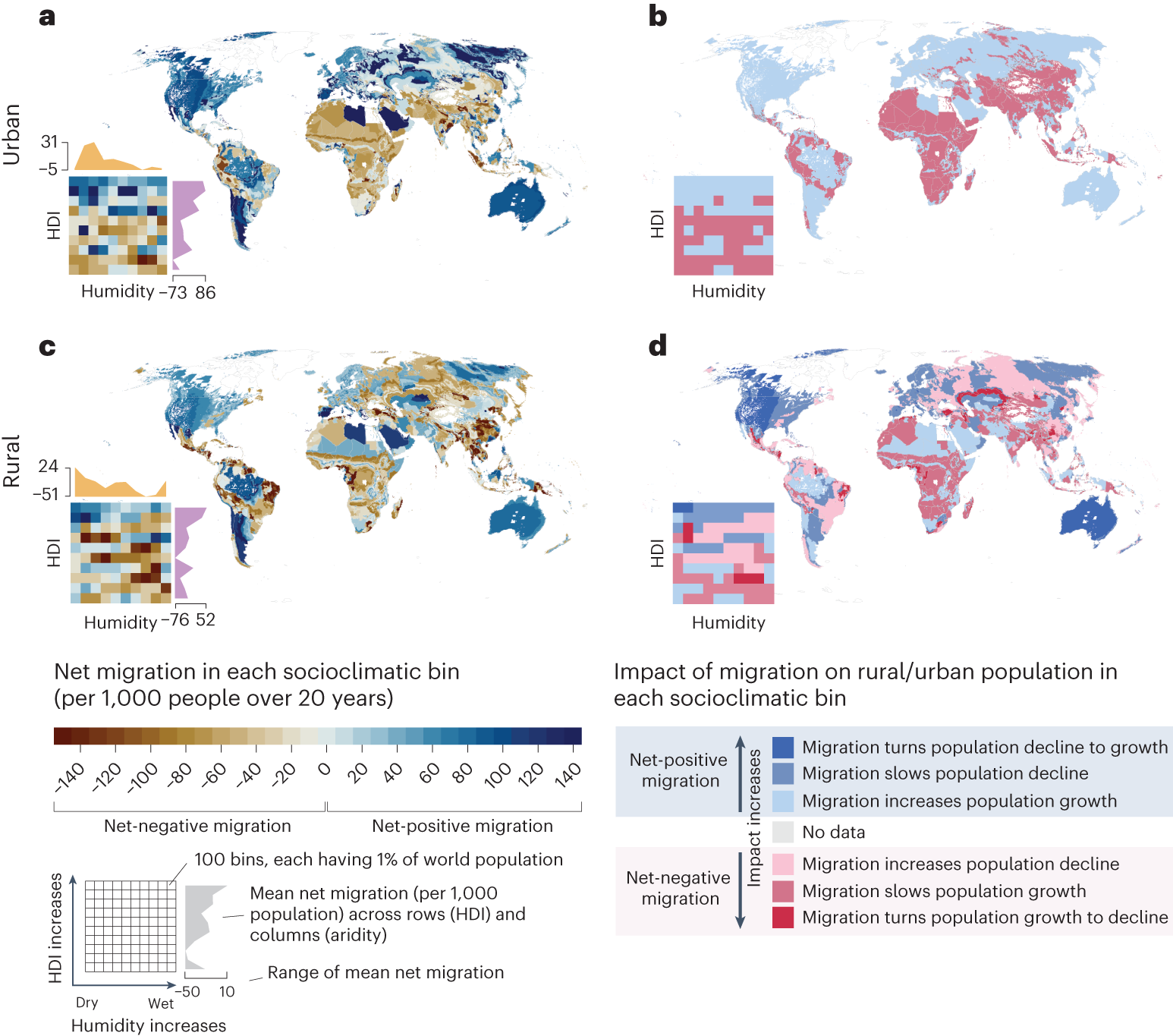 Fig. 6: Net migration and its impact on population change in socioclimatic bins.