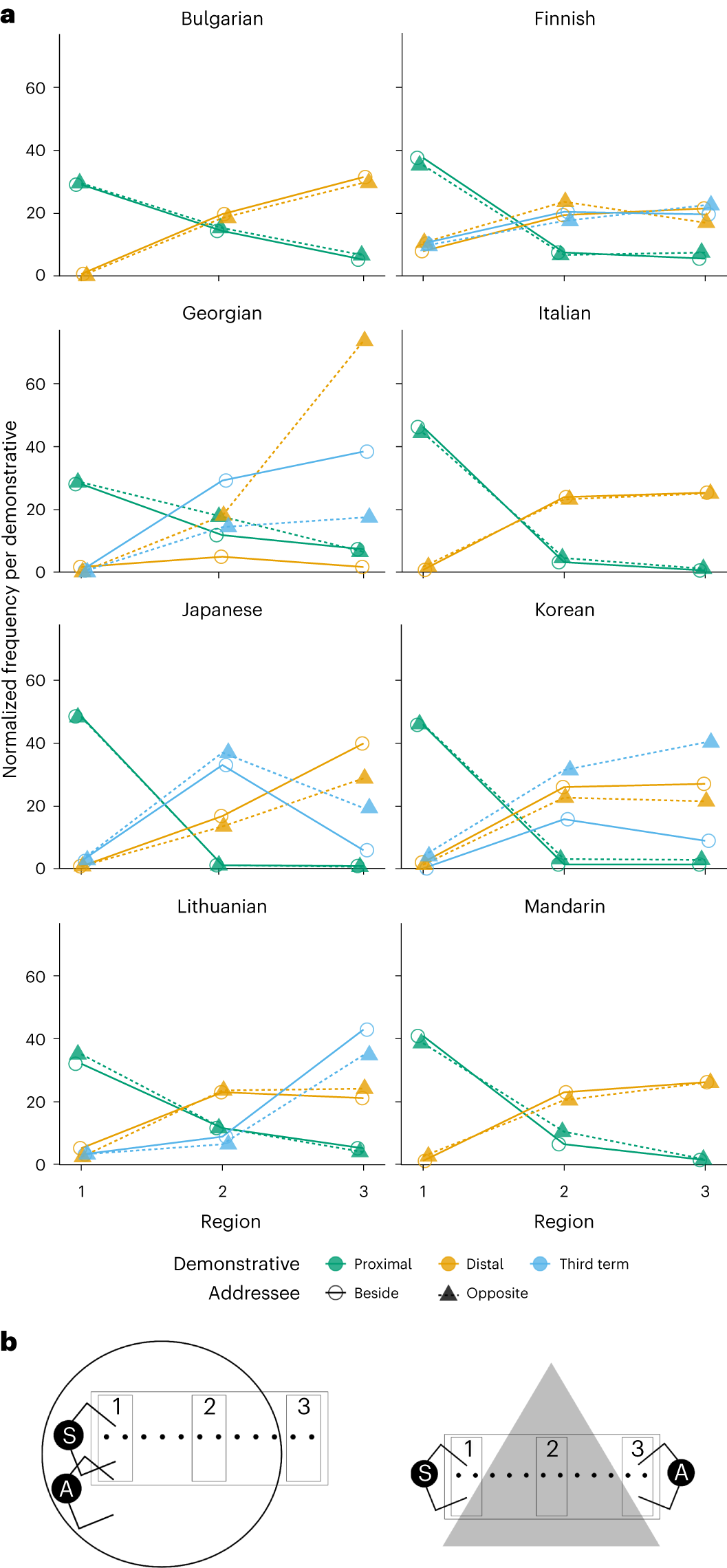 Fig. 5: Normalized frequency distributions of demonstrative forms for individual languages with addressee position effects and/or interactions between addressee position and region.