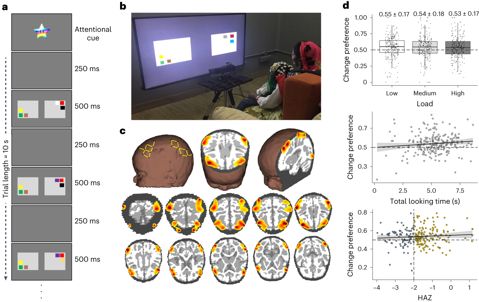 Stunting in infancy is associated with atypical activation of working  memory and attention networks | Nature Human Behaviour