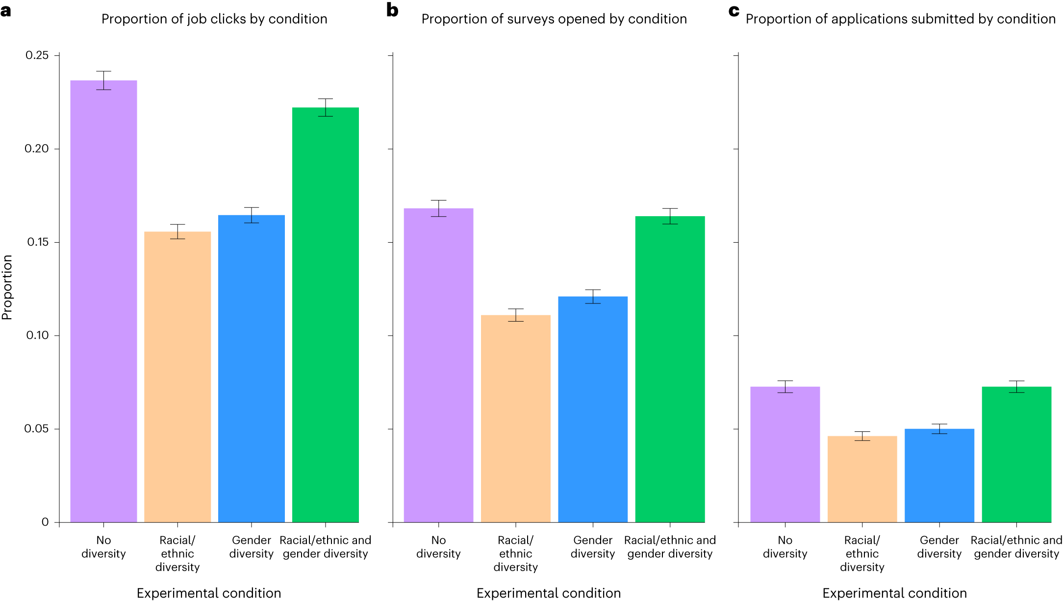 Fig. 3: Proportion of job clicks by condition, proportion of surveys opened by condition and proportion of applications submitted by condition.