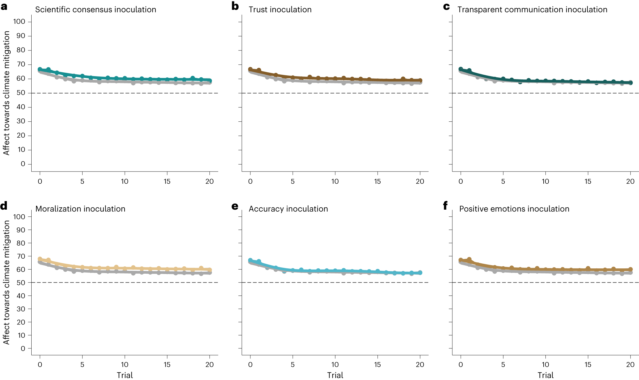 Fig. 1: Mean affect towards climate mitigation action across the provision of 20 climate disinformation statements, by condition (N = 6816).