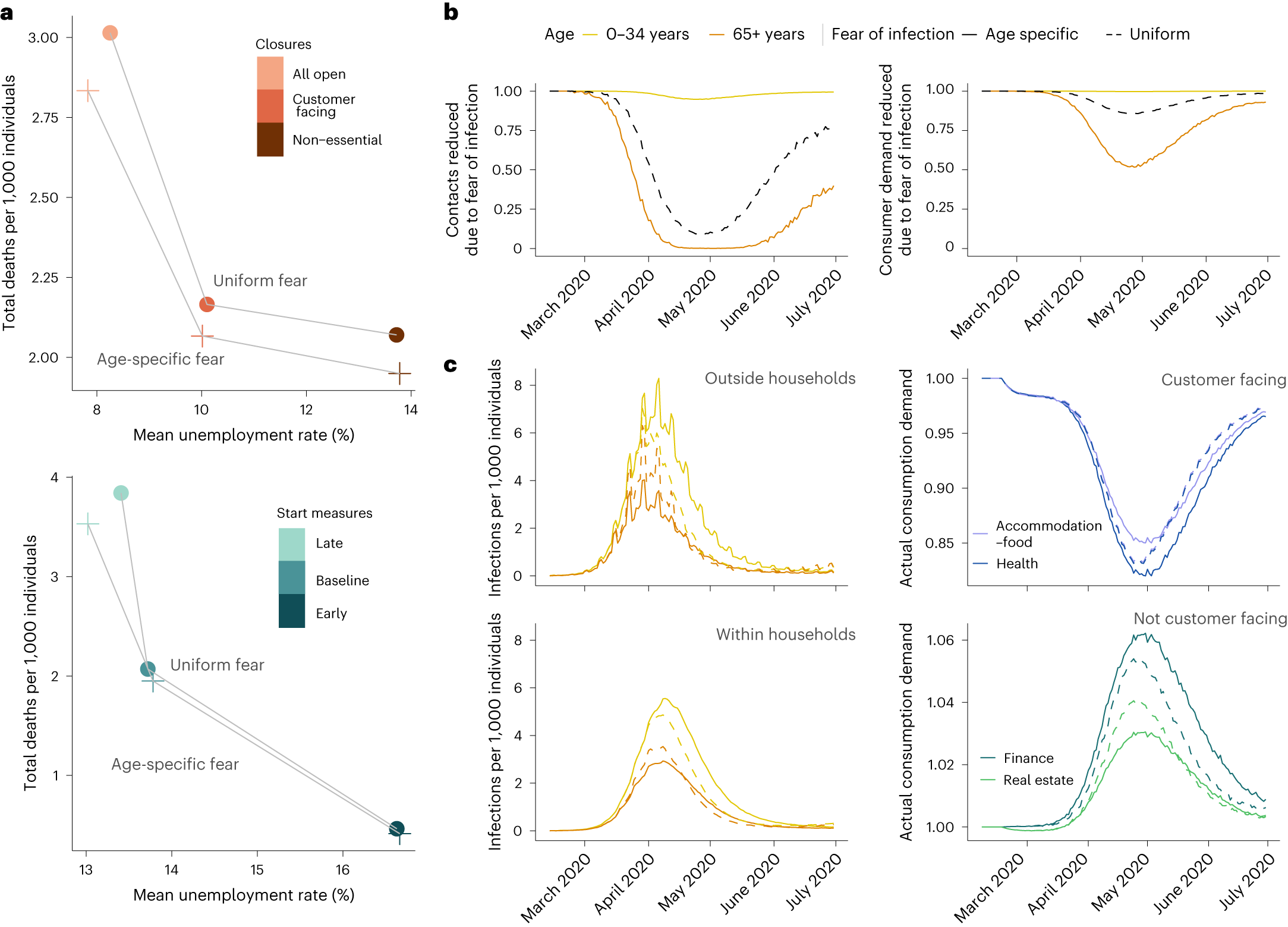 Fig. 5: Results on age-specific fear of infection.