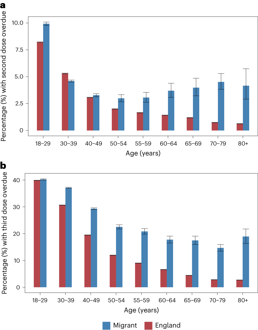 Fig. 2: Overdue second and third COVID-19 dose vaccinations for migrants and the general population in England.