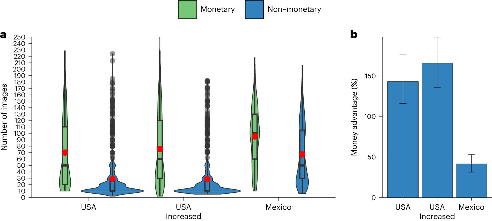 Fig. 3: Study 2b, monetary vs pooled non-monetary conditions in the United States and Mexico.