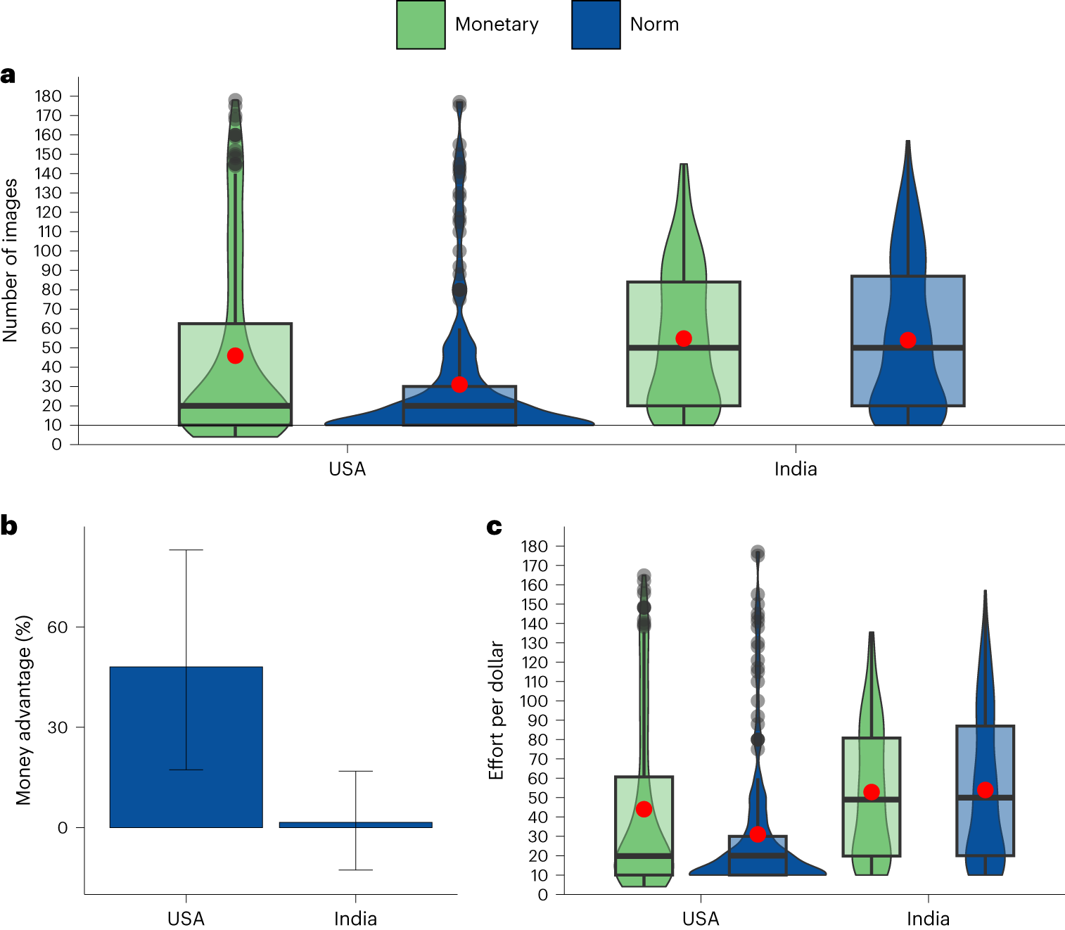Fig. 5: Study 3a, norm vs minimal pay condition in India and the United States.