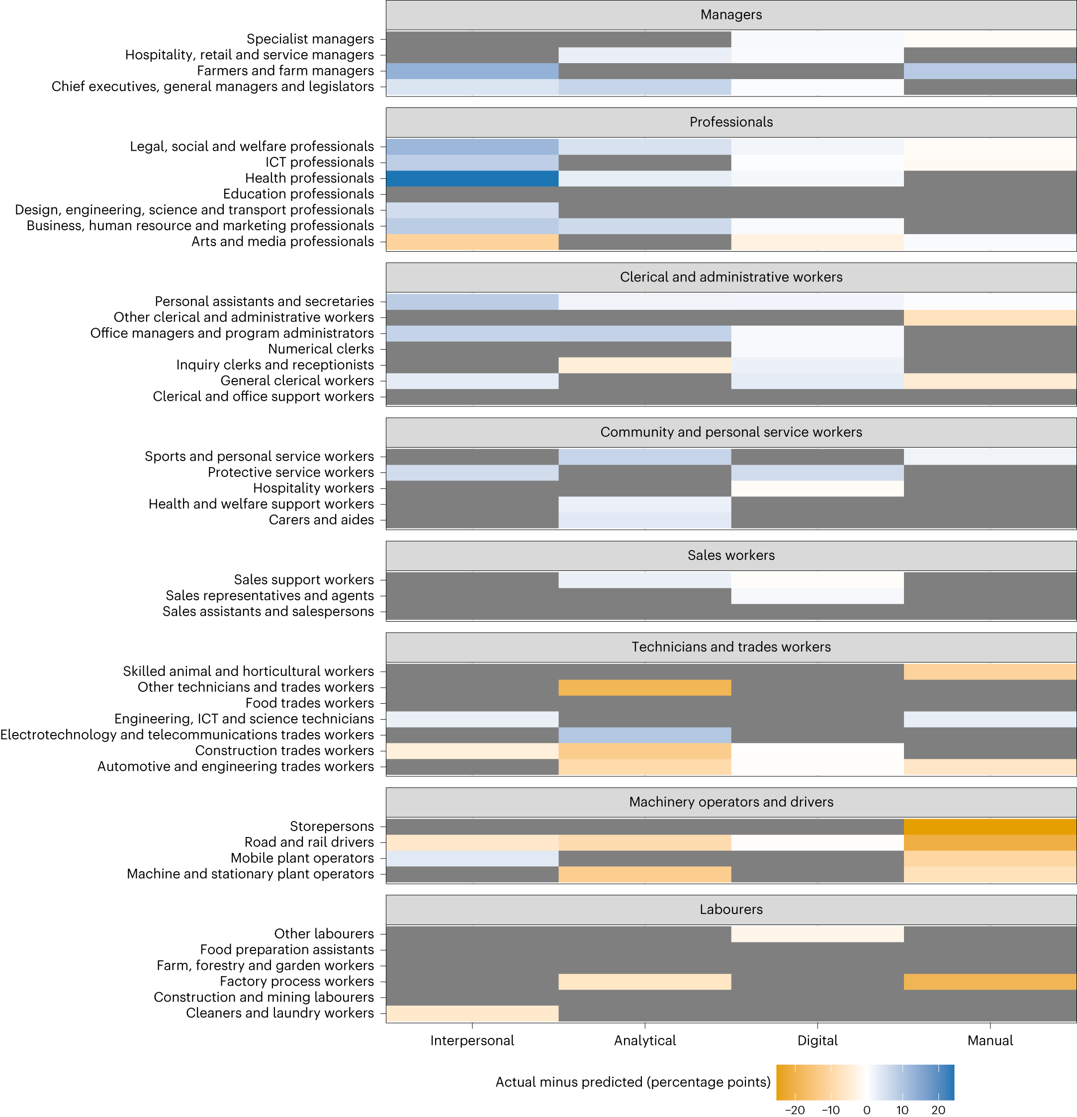 Fig. 6: The level of acceleration/deceleration in the demand for each skill class within each occupation (level 2 ANZSCO) aij in the post-pandemic period.