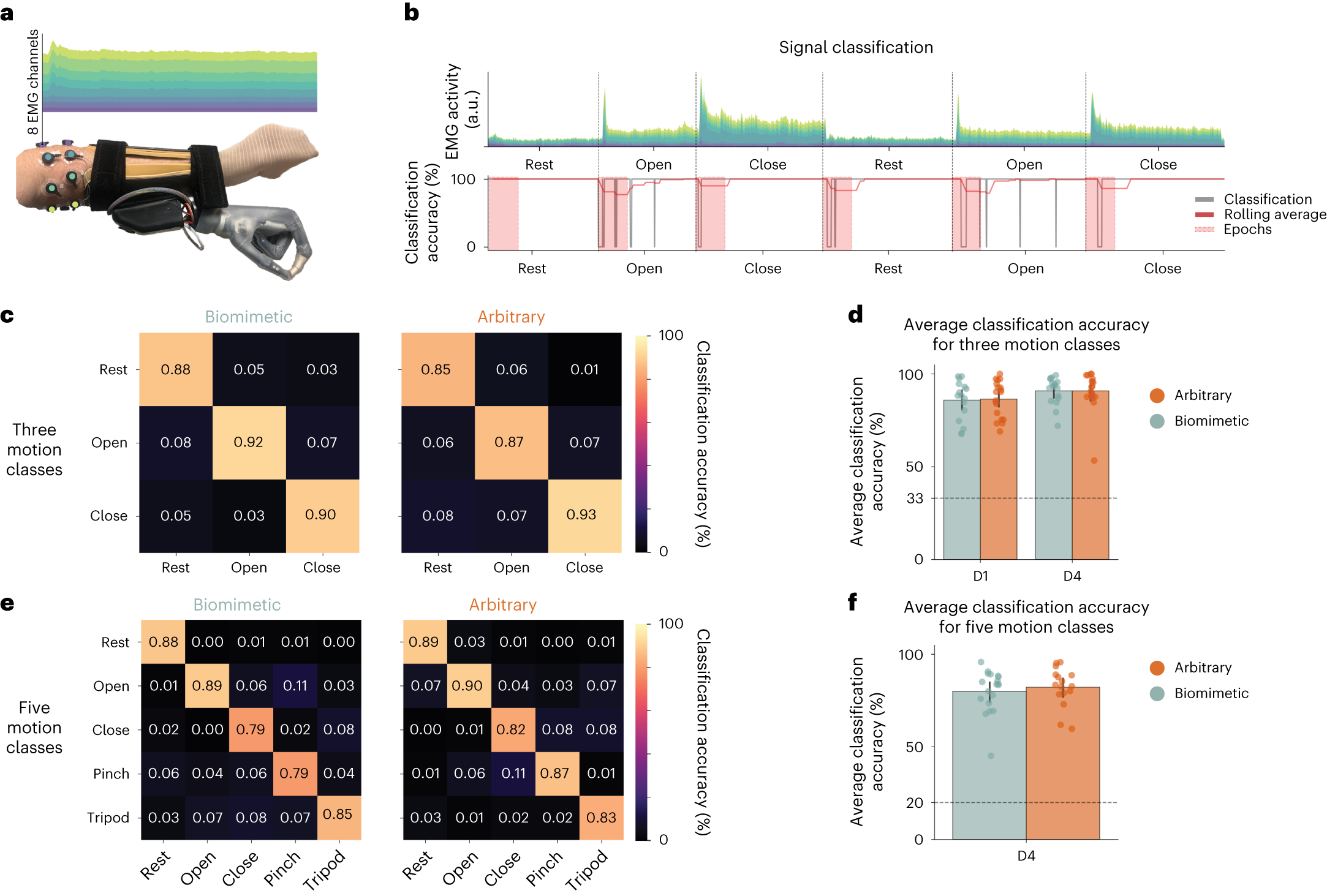 Fig. 2: EMG classification accuracy.