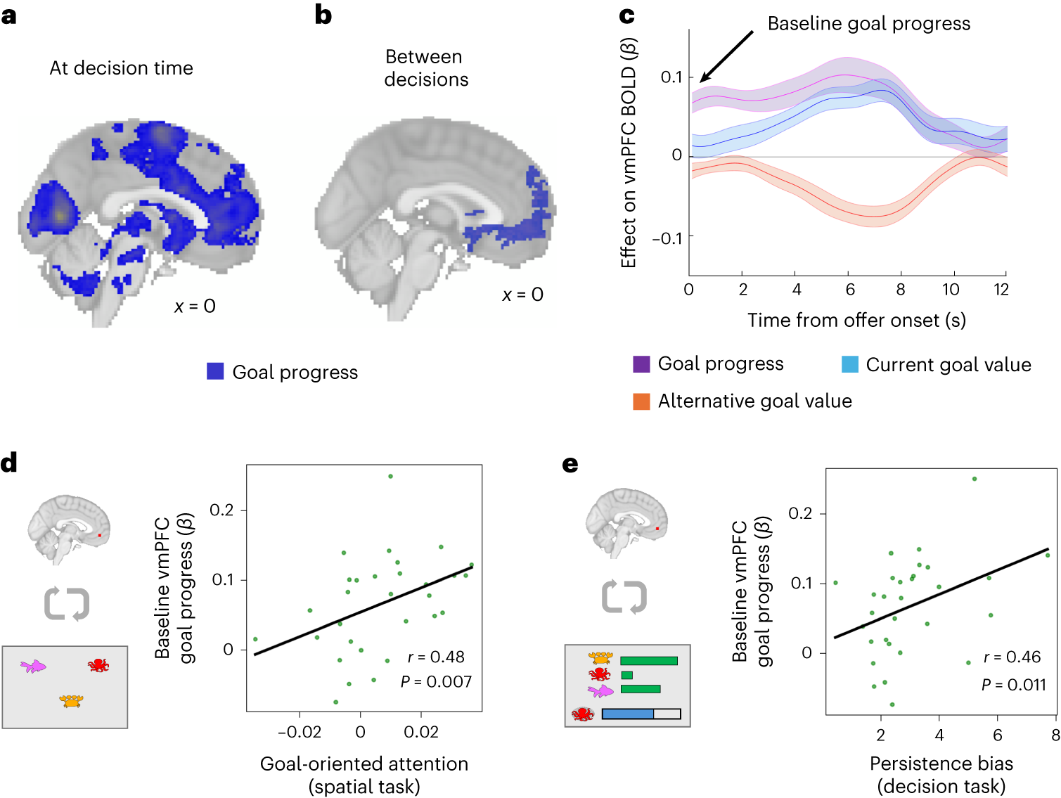 Fig. 3: Goal-related baseline vmPFC activity correlates with individual differences in behaviour.