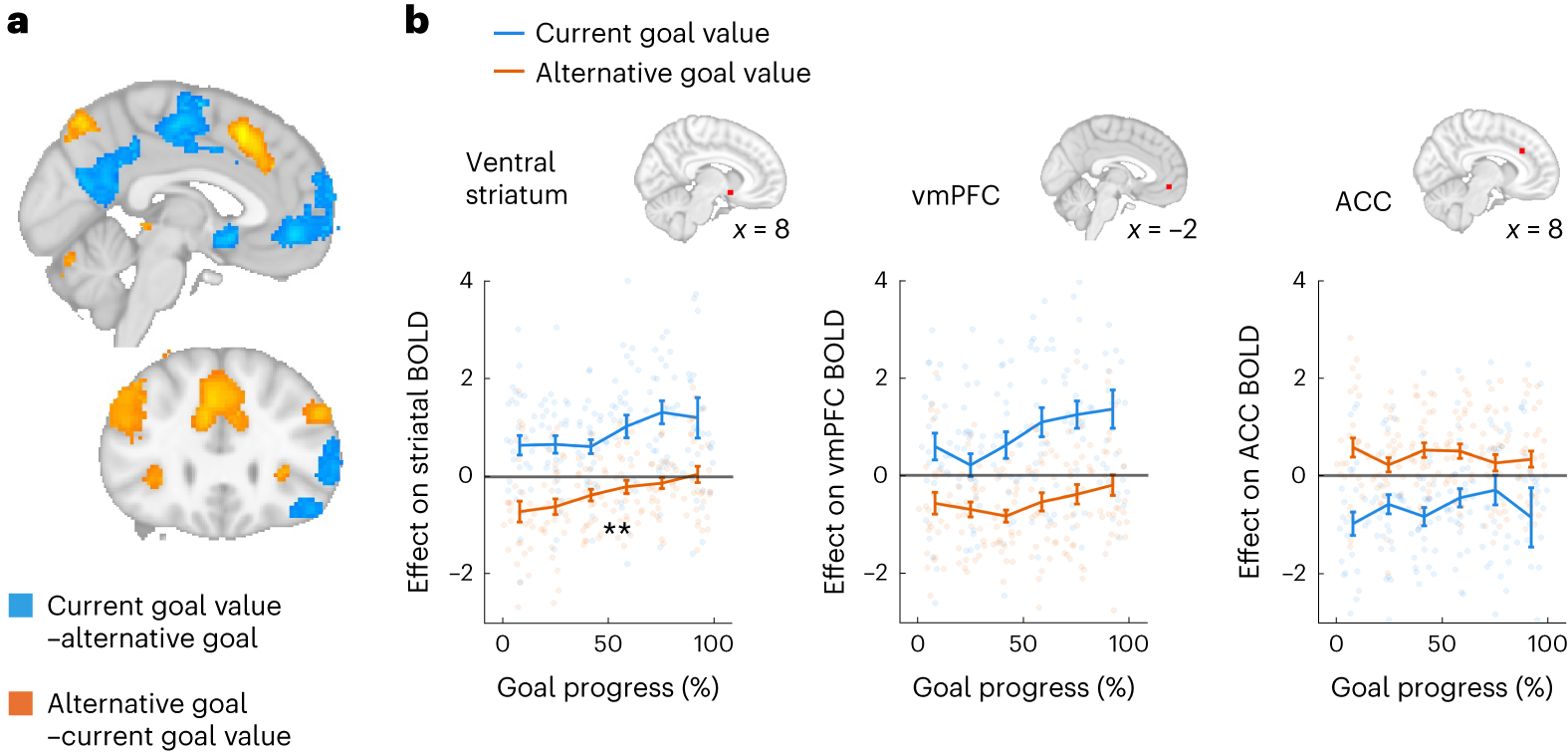 Fig. 4: Neural activity related to the value of persistence and abandonment.