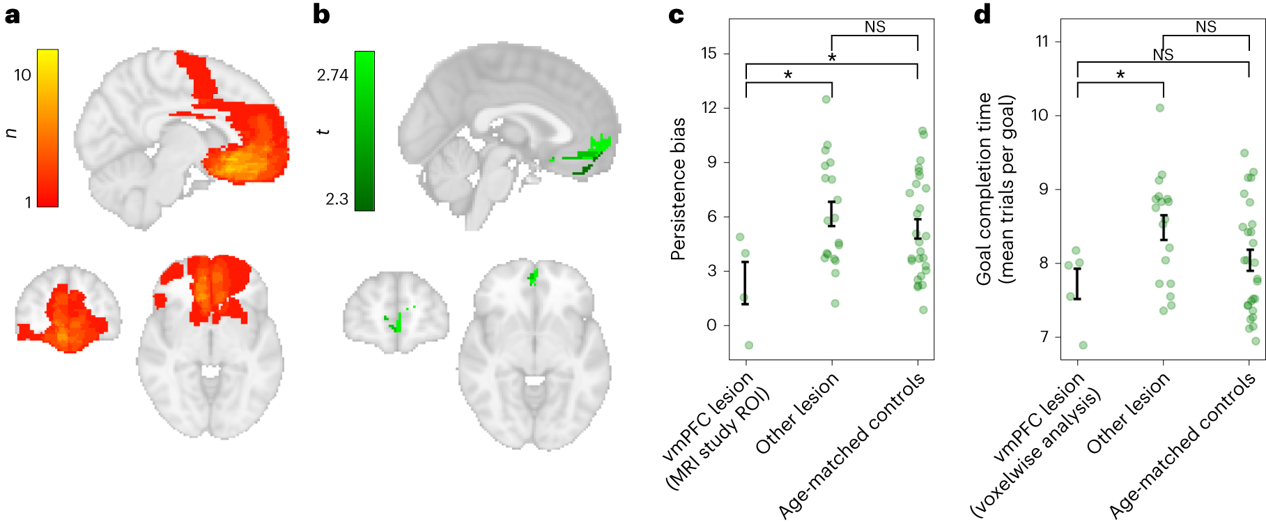 Fig. 5: Lower goal commitment in patients with vmPFC lesions.