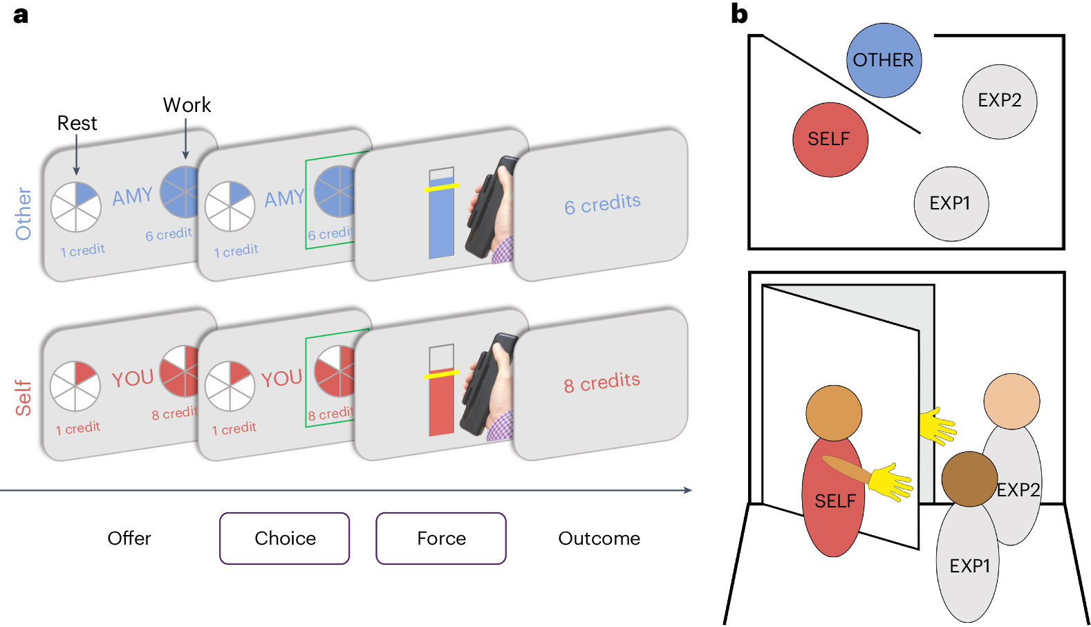 Fig. 2: Effort-based decision-making task with rewards for self or other.