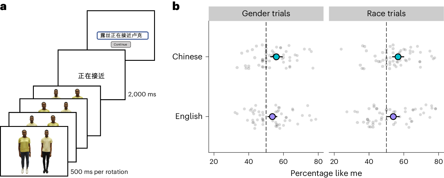 Fig. 3: The like me effect in Chinese bilinguals.