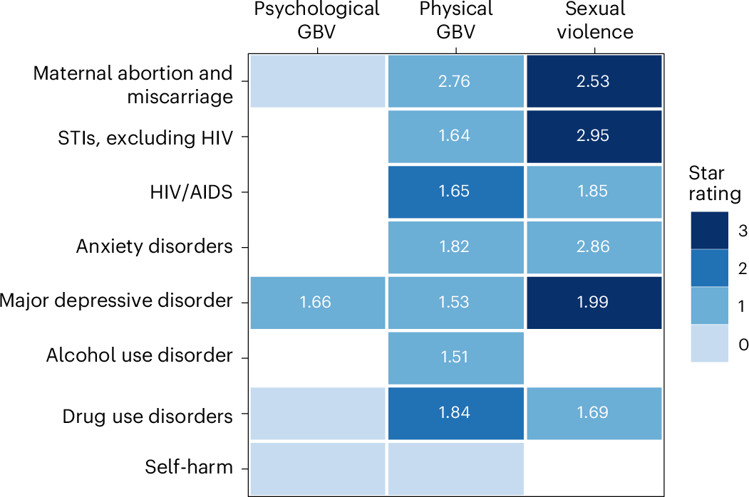 Fig. 5: Mean RR and strength of the evidence for the association between multiple forms of GBV and eight health outcomes.