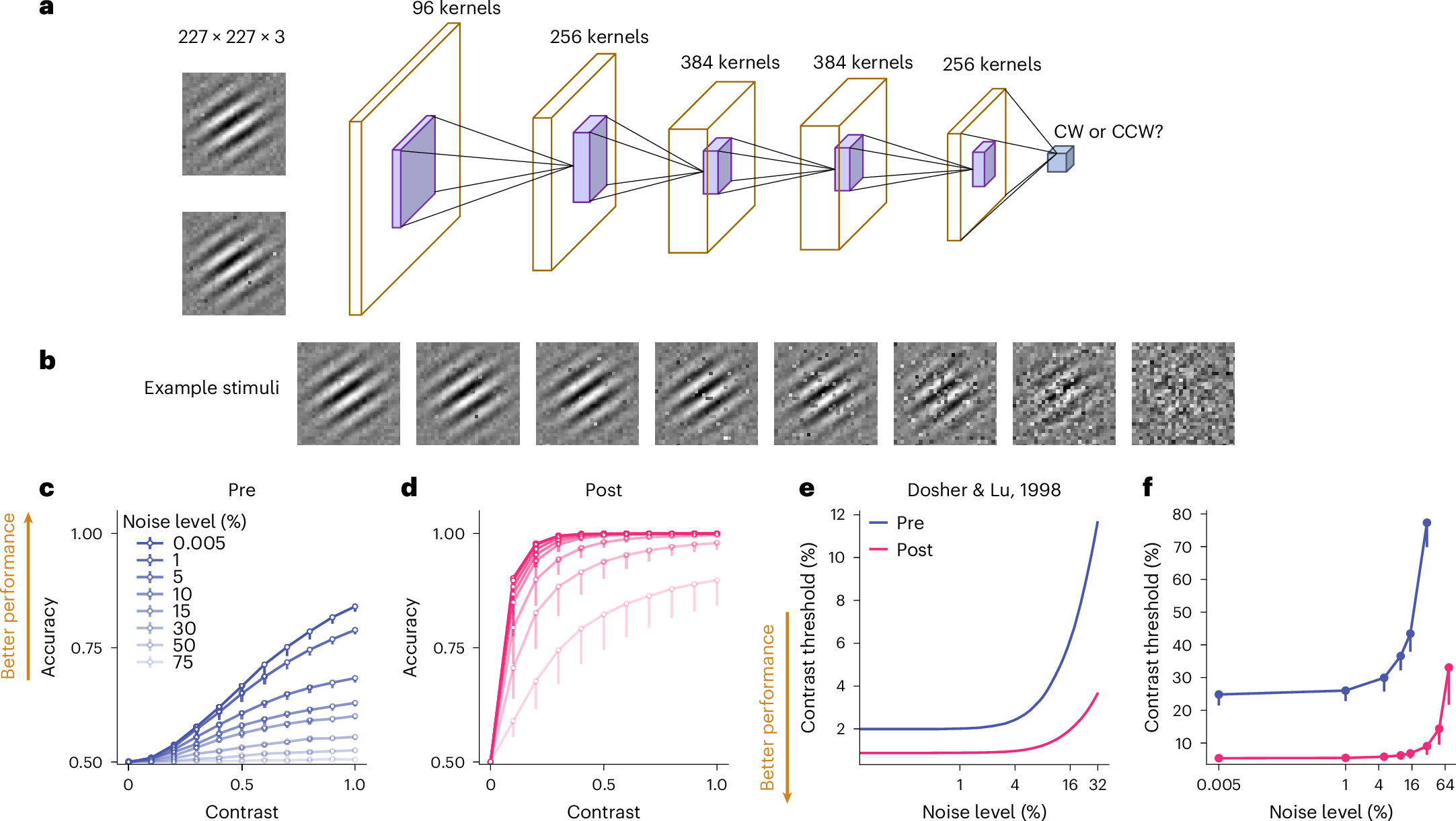 Fig. 1: DCNN Modelling of orientation VPL.