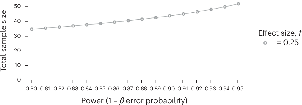 Fig. 1: Visualization of the G*Power analysis.