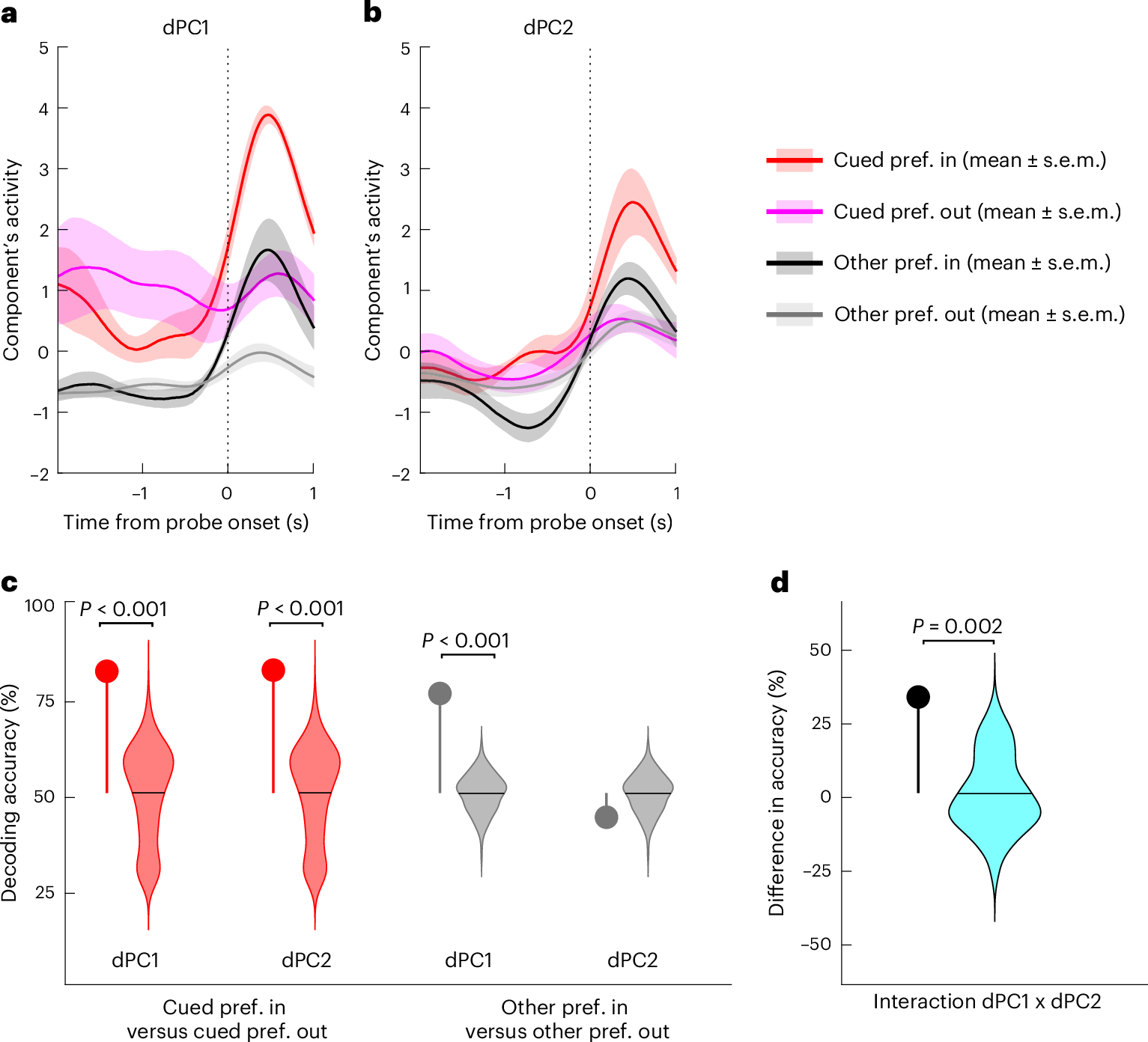 Fig. 5: Distinct roles of dPC1 and dPC2 during probe presentation.