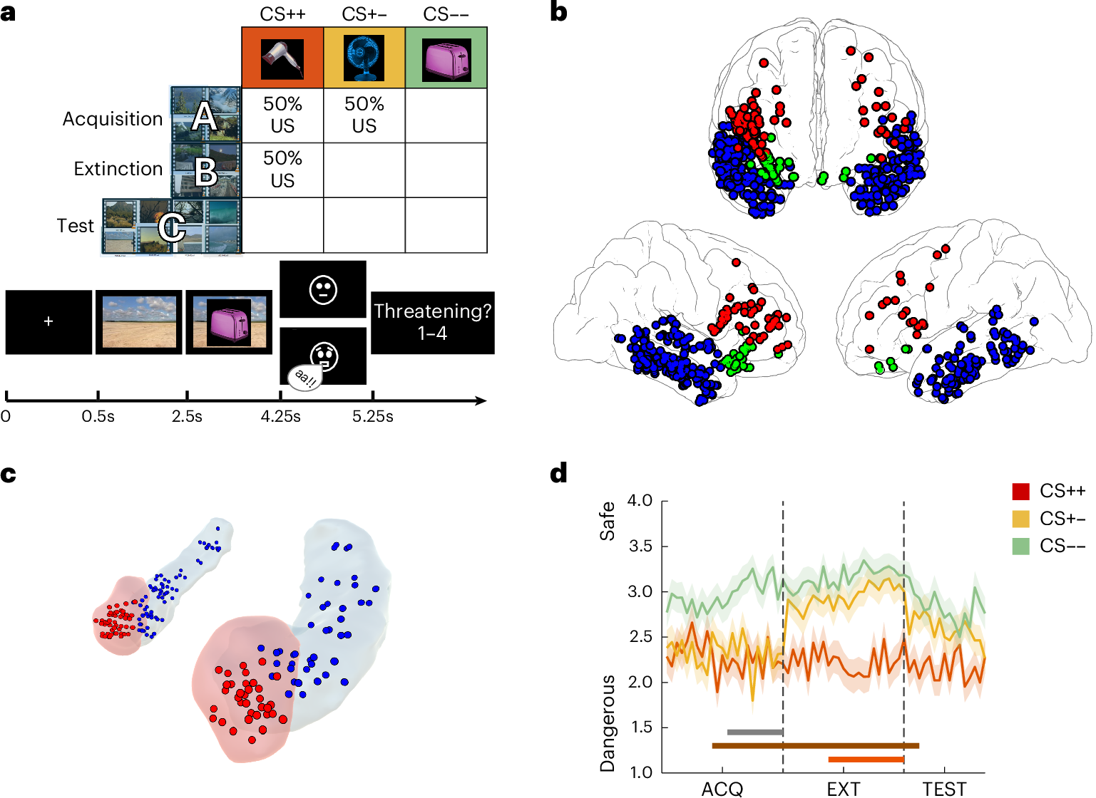 Fig. 1: Experimental paradigm, electrode implantation and behavioural results.