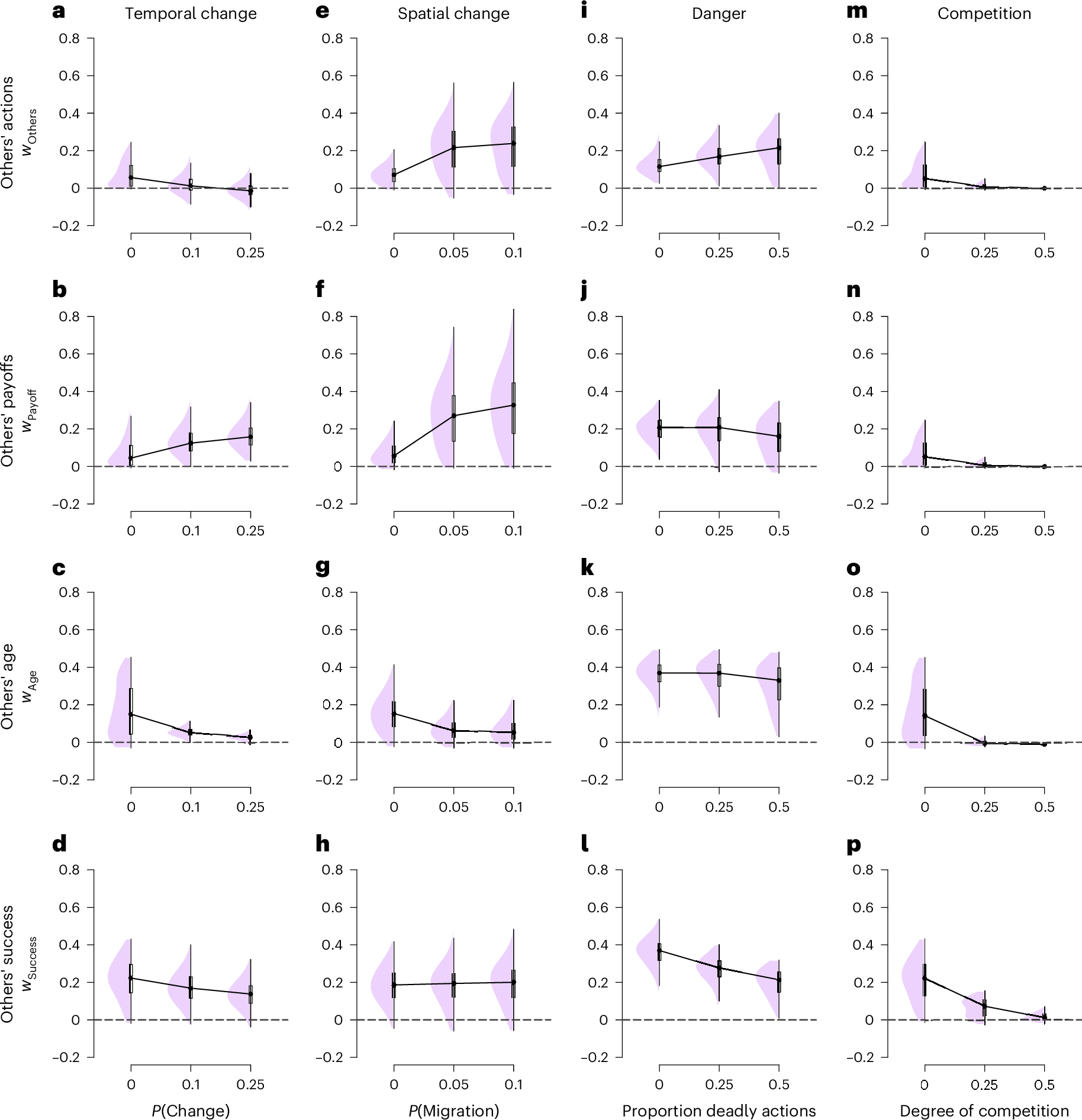 Fig. 7: Emergence of social learning strategies in agent-based simulations.