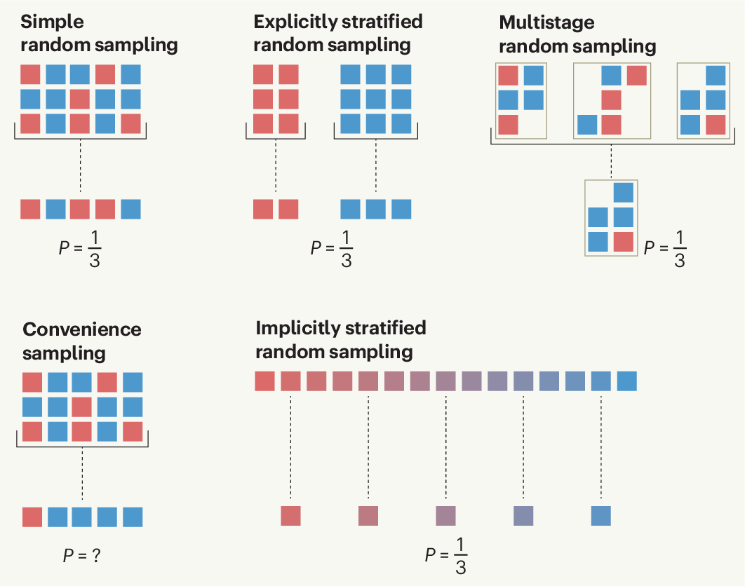 How to design and implement surveys that are fit for purpose | Nature Human  Behaviour