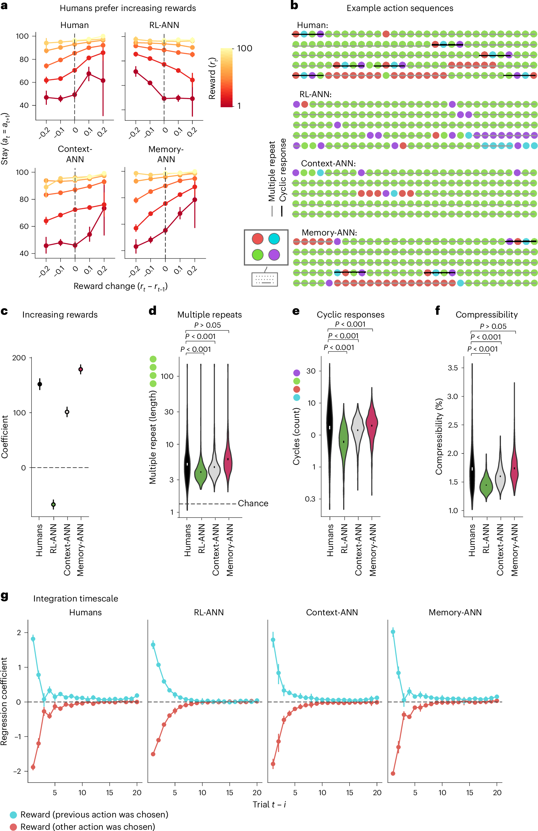 Fig. 4: Behavioural model validation.