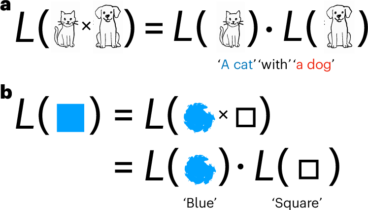 Fig. 2: Two examples of linguistic systematicity as a homomorphism.